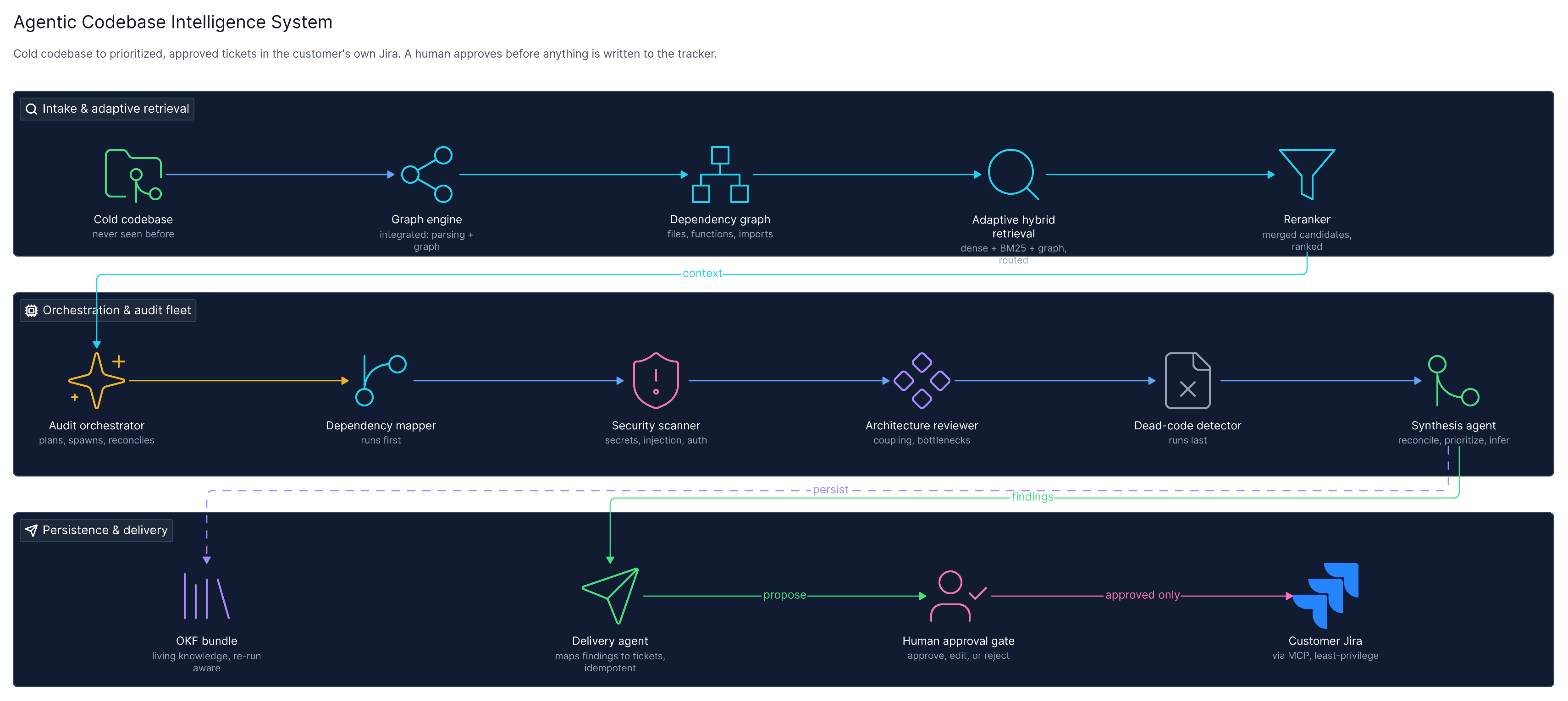 Agentic Codebase Intelligence System architecture diagram