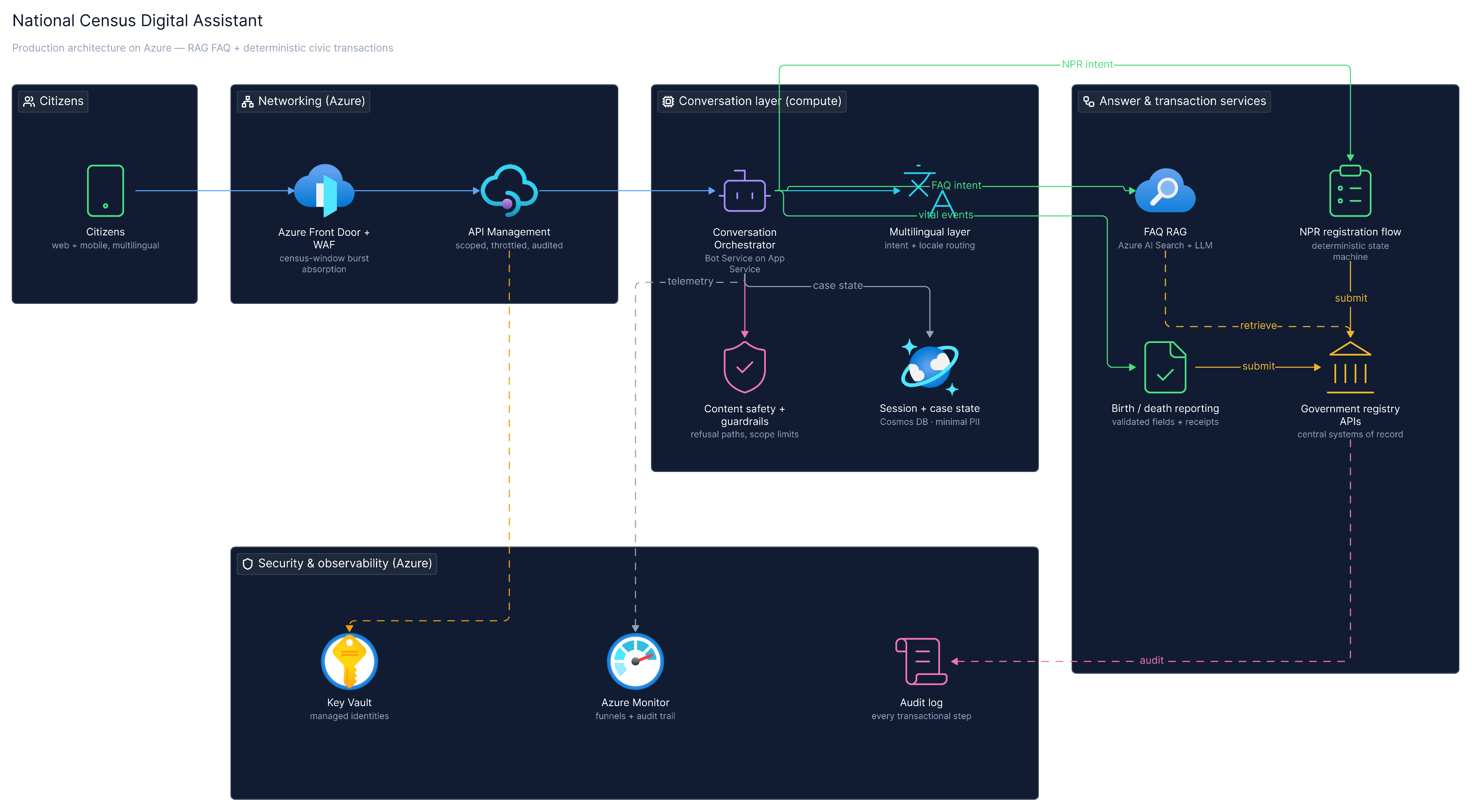 National Census Digital Assistant architecture diagram