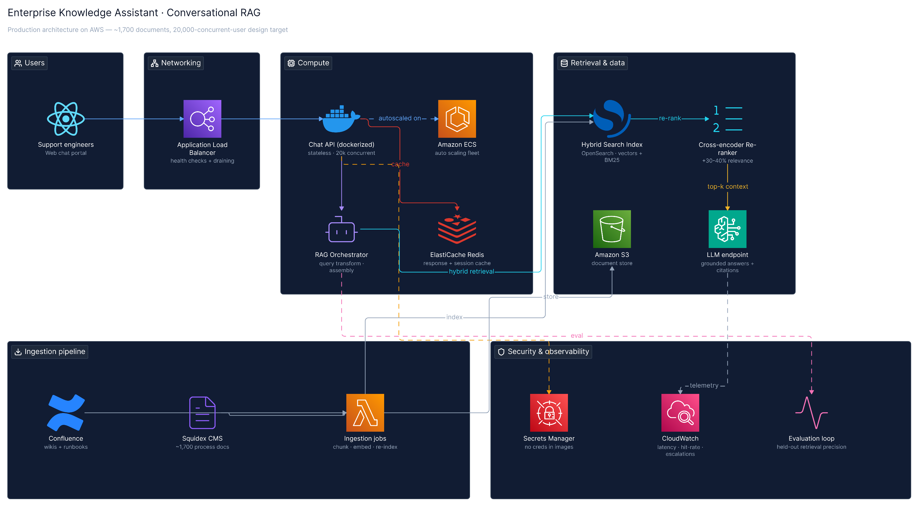 Enterprise Knowledge Assistant · Conversational RAG architecture diagram