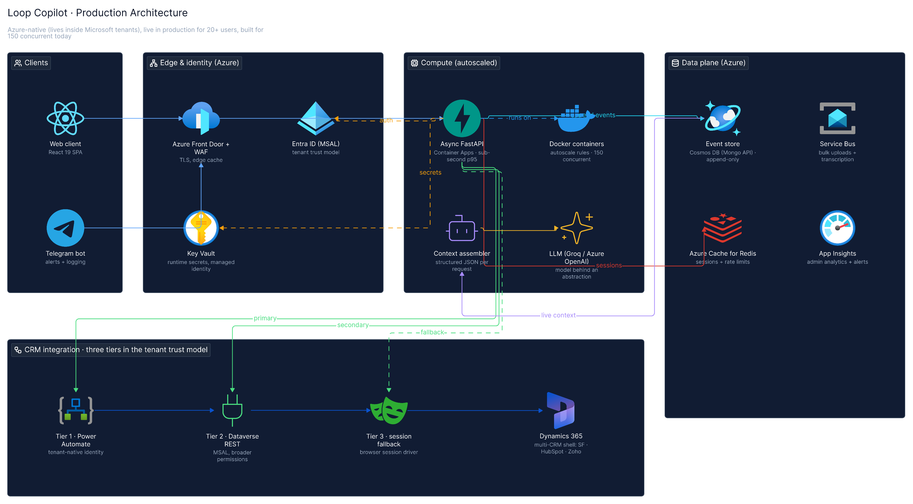Loop Copilot architecture diagram