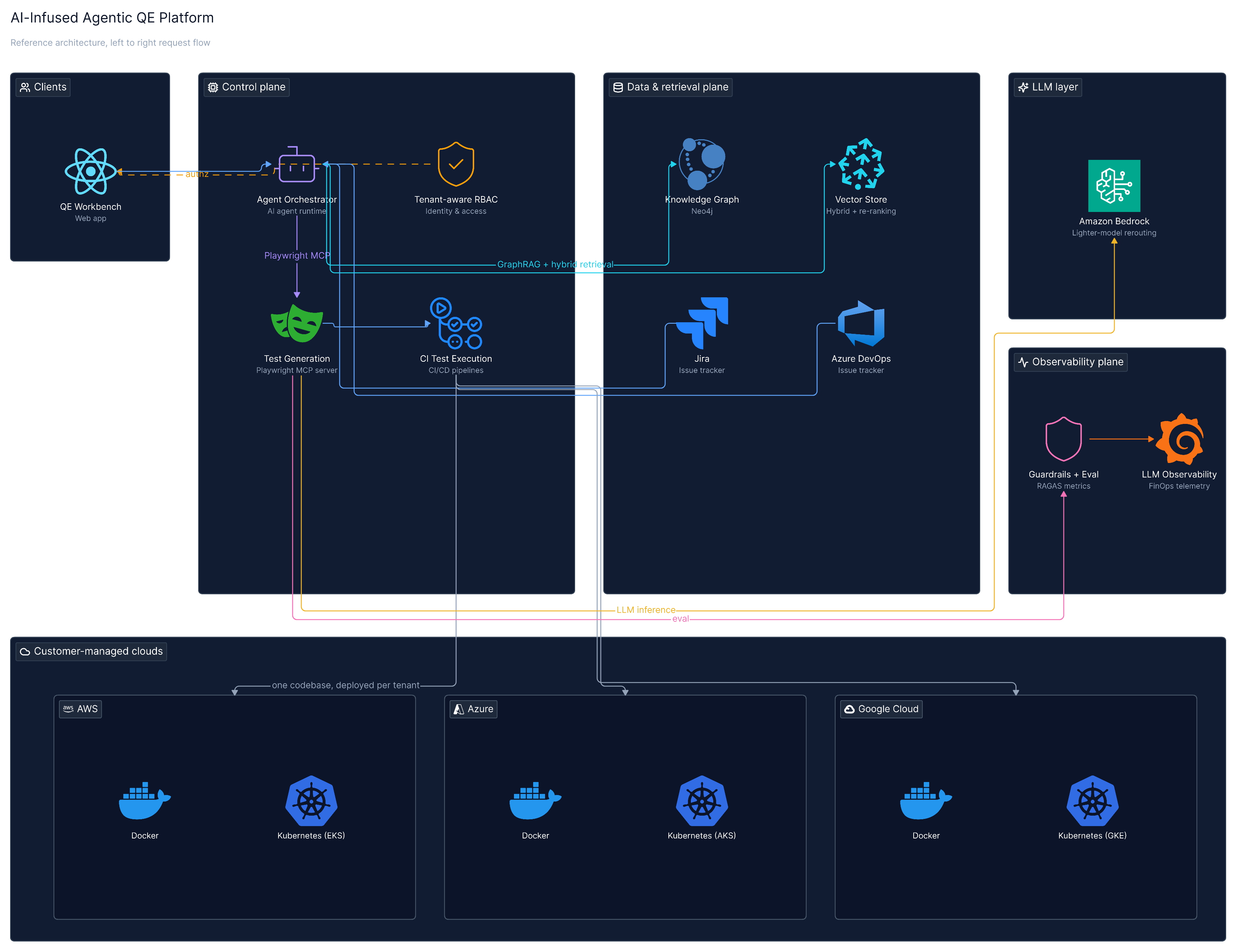 AI-Infused Agentic QE Platform architecture diagram