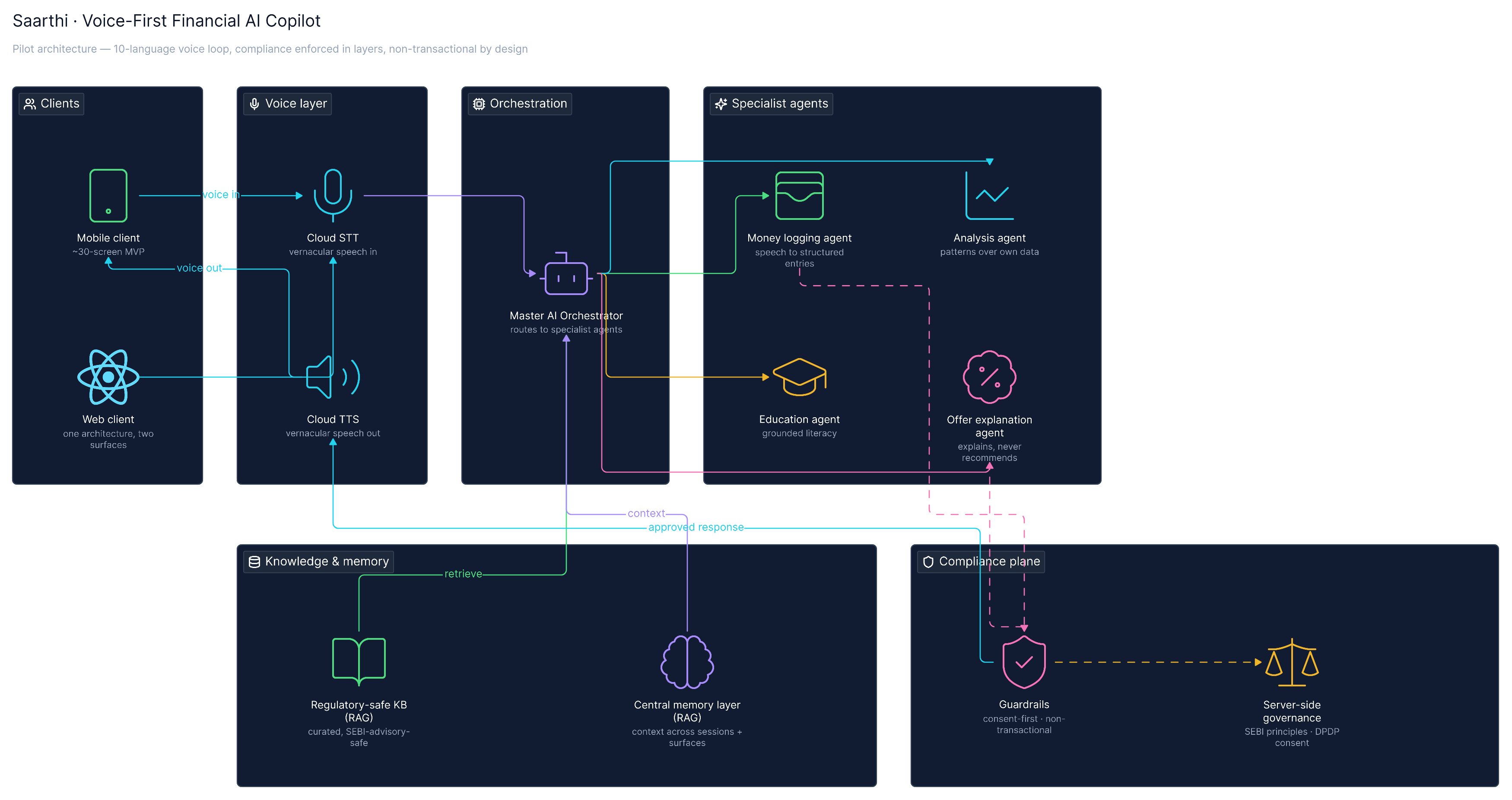 Voice-First Financial AI Copilot (Saarthi) architecture diagram