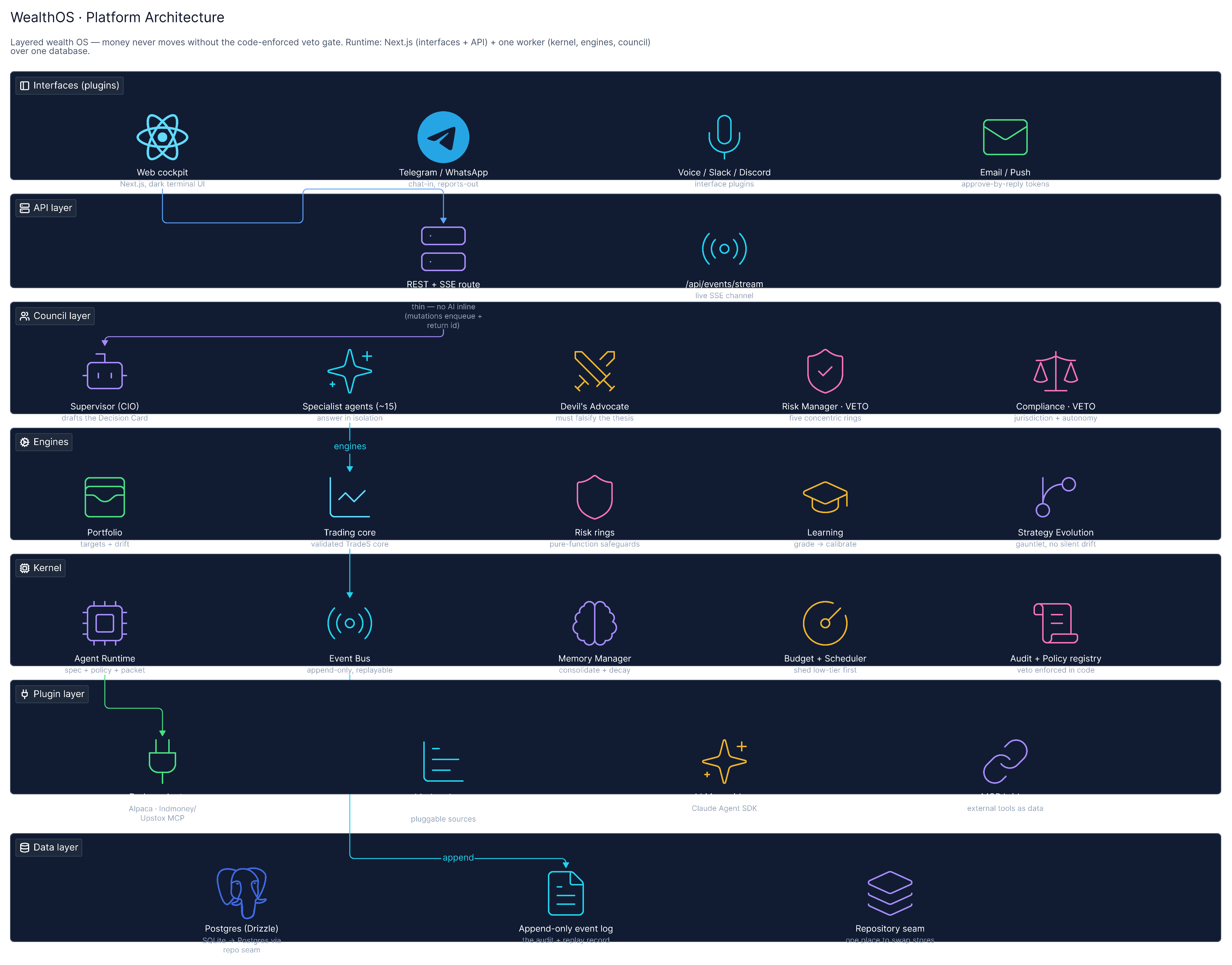 WealthOS · Autonomous Wealth Operating System architecture diagram